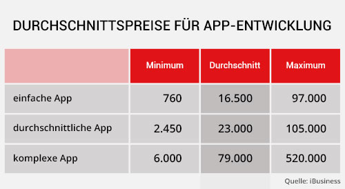 Durchschnittspreise für App-Entwicklung Tabelle