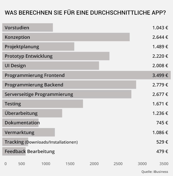 Was berechnen Sie für eine durchschnittliche App Diagramm