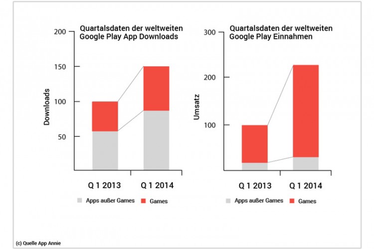 Quartalsdaten der weltweiten Google Play App Downloads und Google Play 
Einnahmen Diagramm Vergleich
