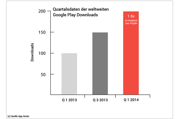 Quartalsdaten der weltweiten Google Play Downloads Diagramm