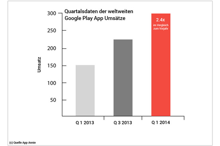 Quartalsdaten der weltweiten Google Play App Umsätze Diagramm