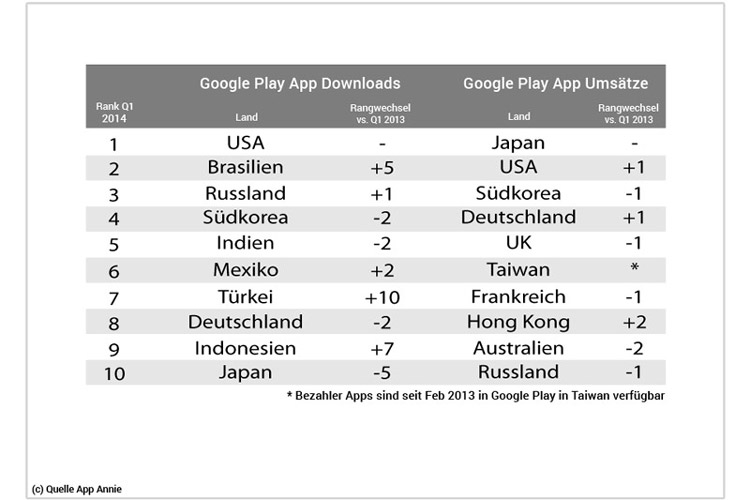 Tabelle Google Play App Downloads und Google Play App Umsätze im Ländervergleich