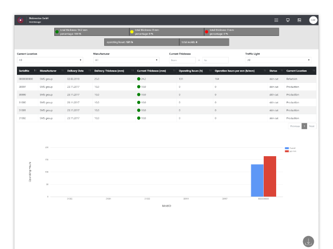 Tabellenscreen der umgesetzten Mold Manager Website für die SMS Group